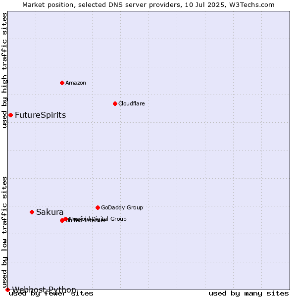 Market position of Sakura vs. FutureSpirits vs. Webhost Python