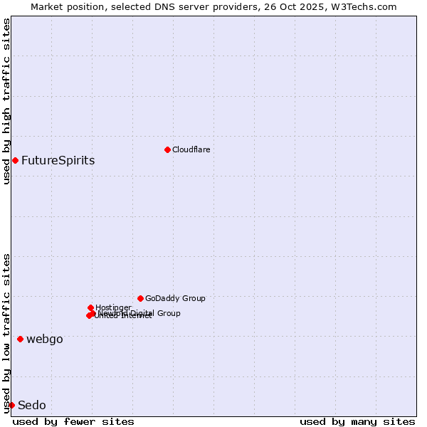 Market position of webgo vs. FutureSpirits vs. Sedo