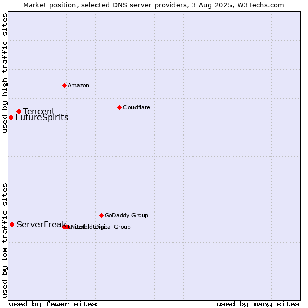 Market position of Tencent vs. ServerFreak vs. FutureSpirits