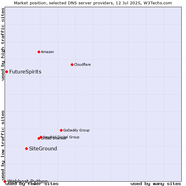 Market position of SiteGround vs. FutureSpirits vs. Webhost Python