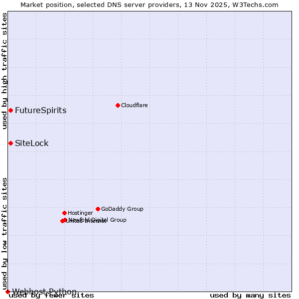 Market position of SiteLock vs. FutureSpirits vs. Webhost Python