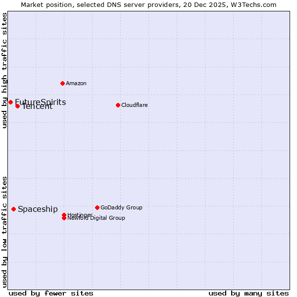 Market position of Tencent vs. Spaceship vs. FutureSpirits