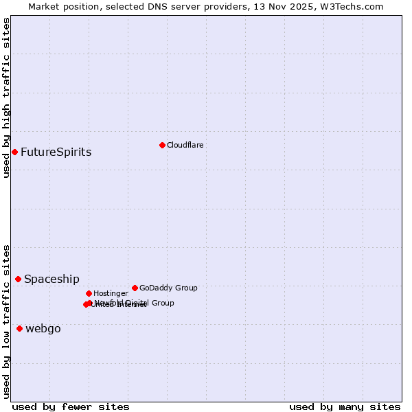 Market position of webgo vs. Spaceship vs. FutureSpirits