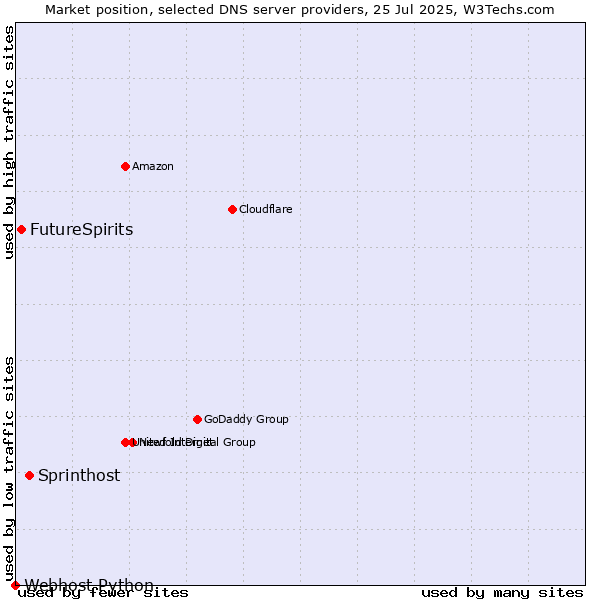 Market position of Sprinthost vs. FutureSpirits vs. Webhost Python