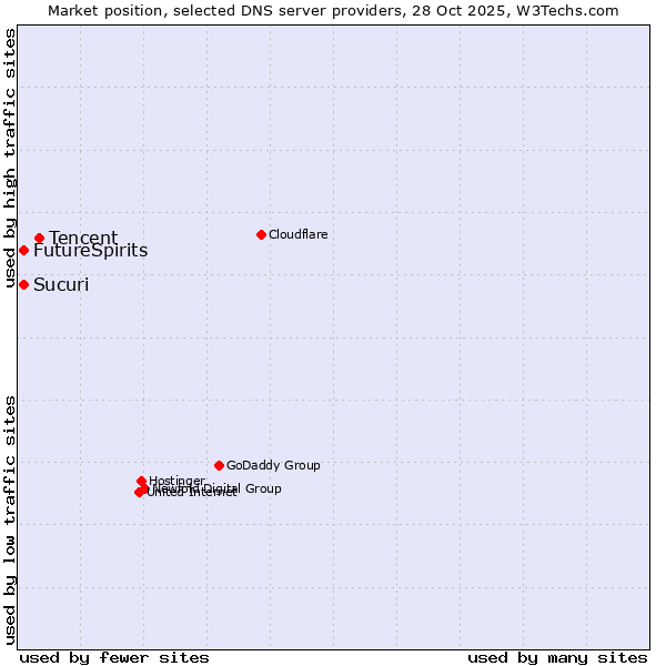 Market position of Tencent vs. FutureSpirits vs. Sucuri