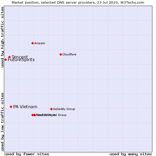 Market position of PA Vietnam vs. Tencent vs. FutureSpirits