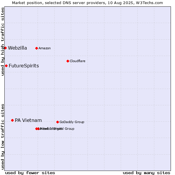 Market position of PA Vietnam vs. FutureSpirits vs. Webzilla