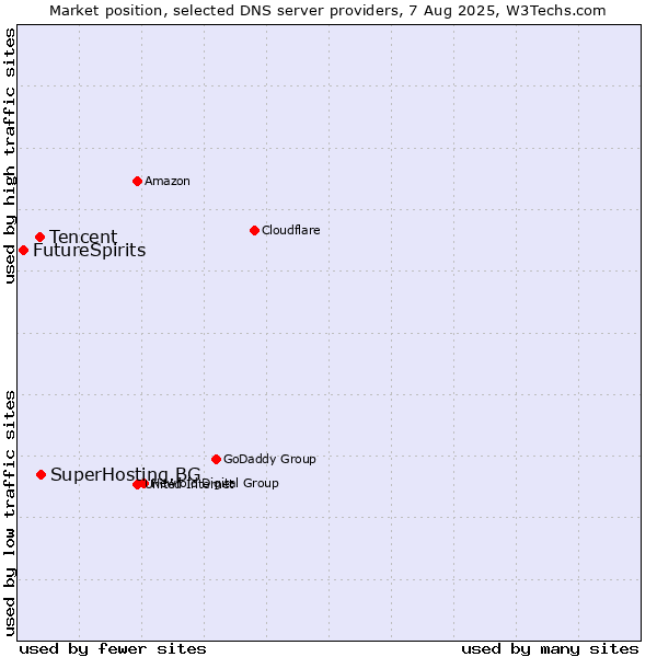 Market position of SuperHosting.BG vs. Tencent vs. FutureSpirits
