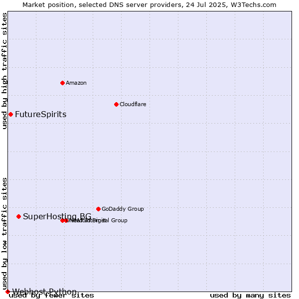Market position of SuperHosting.BG vs. FutureSpirits vs. Webhost Python