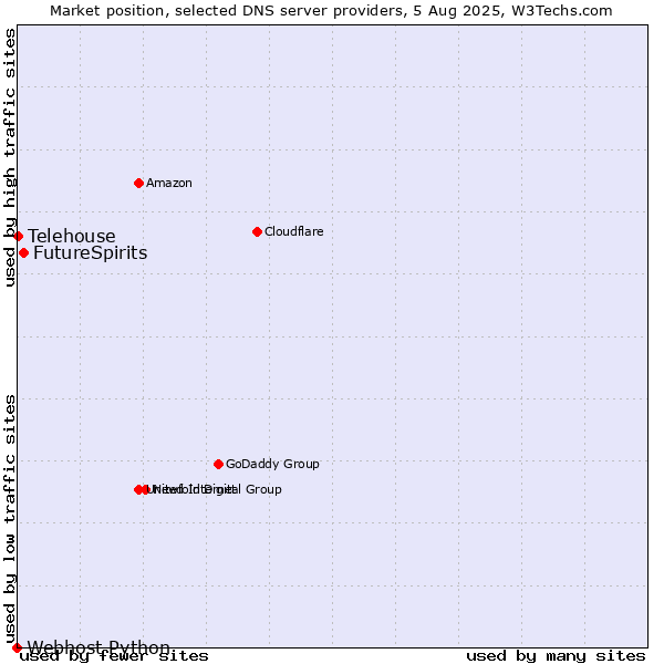 Market position of FutureSpirits vs. Telehouse vs. Webhost Python