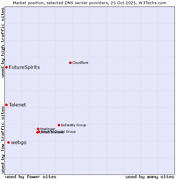 Market position of webgo vs. Telenet vs. FutureSpirits