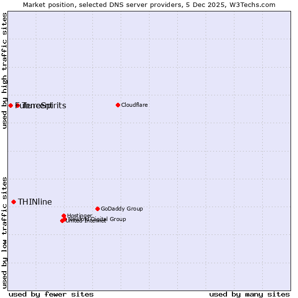 Market position of Tencent vs. THINline vs. FutureSpirits