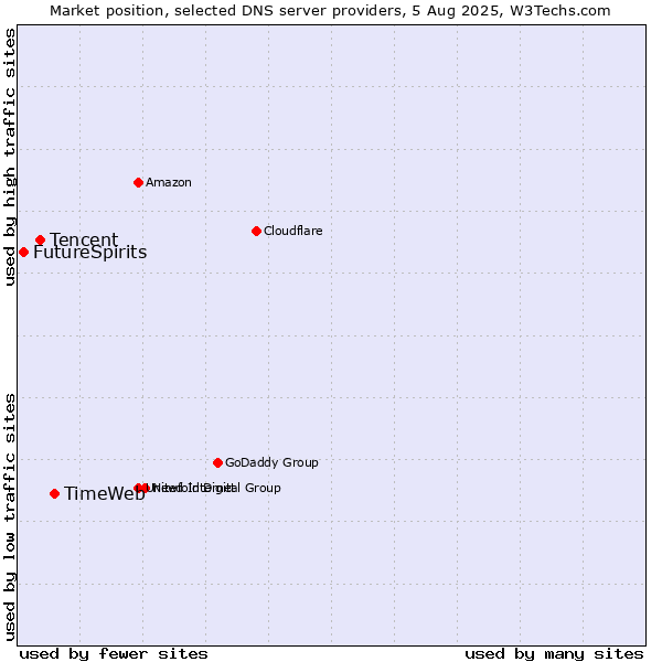 Market position of TimeWeb vs. Tencent vs. FutureSpirits