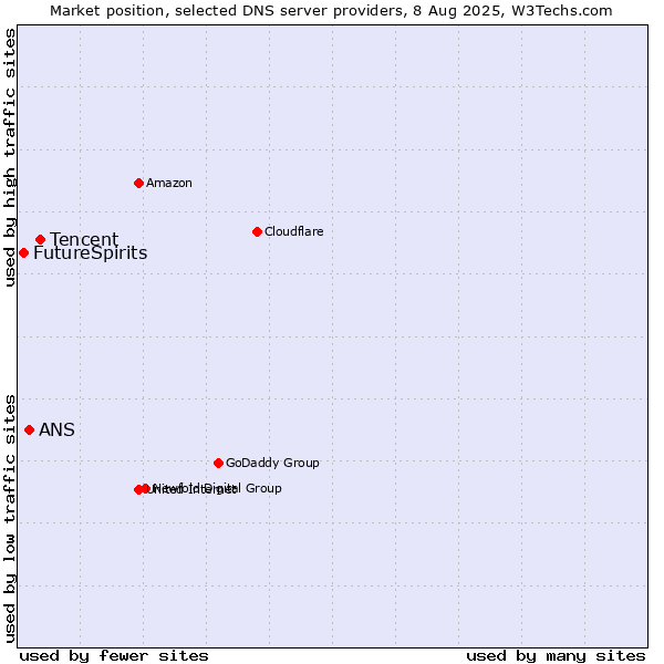 Market position of Tencent vs. ANS vs. FutureSpirits