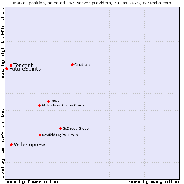 Market position of Webempresa vs. Tencent vs. FutureSpirits