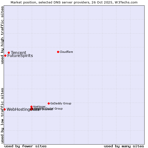 Market position of Tencent vs. FutureSpirits vs. WebHostingBuzz