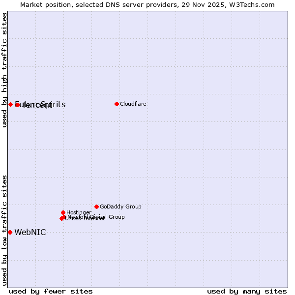 Market position of Tencent vs. FutureSpirits vs. WebNIC