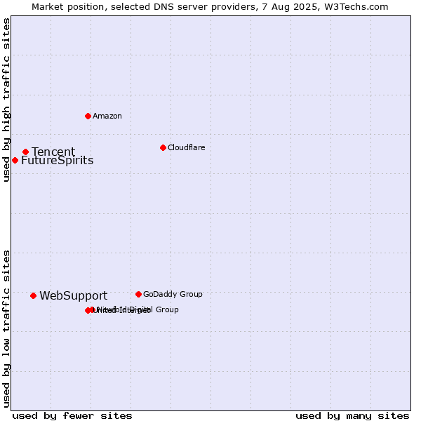 Market position of WebSupport vs. Tencent vs. FutureSpirits
