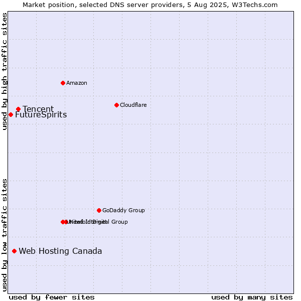 Market position of Tencent vs. Web Hosting Canada vs. FutureSpirits