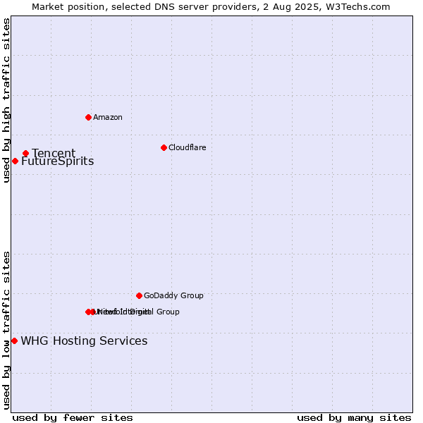 Market position of Tencent vs. FutureSpirits vs. WHG Hosting Services
