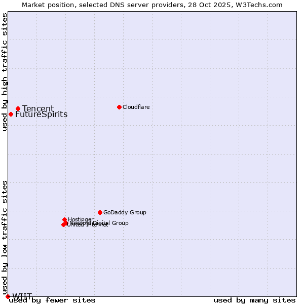 Market position of Tencent vs. FutureSpirits vs. WIIT
