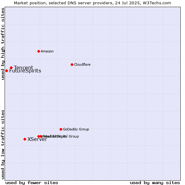 Market position of XServer vs. Tencent vs. FutureSpirits