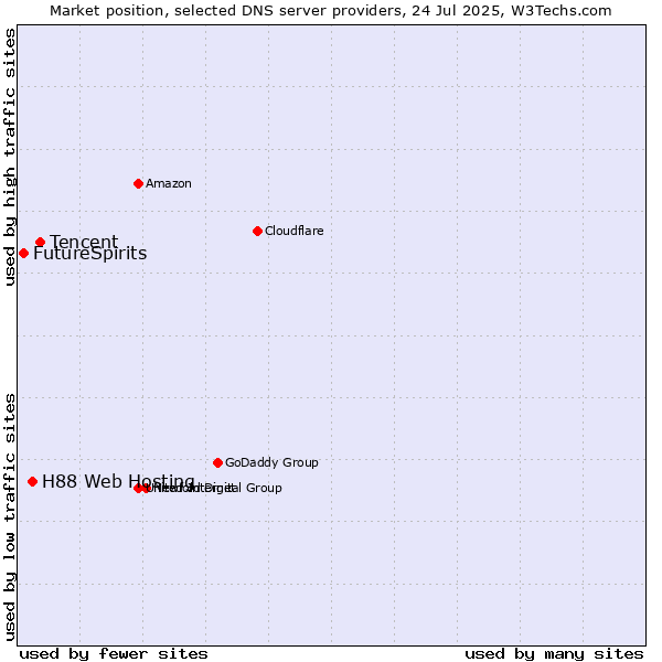 Market position of Tencent vs. H88 Web Hosting vs. FutureSpirits