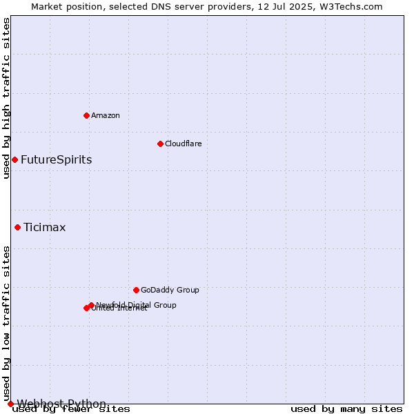 Market position of Ticimax vs. FutureSpirits vs. Webhost Python