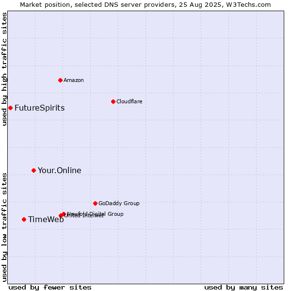 Market position of Your.Online vs. TimeWeb vs. FutureSpirits