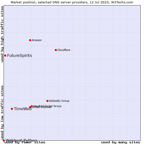 Market position of TimeWeb vs. FutureSpirits vs. Webhost Python