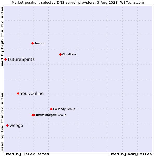 Market position of Your.Online vs. webgo vs. FutureSpirits