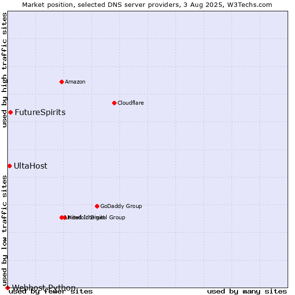 Market position of FutureSpirits vs. UltaHost vs. Webhost Python