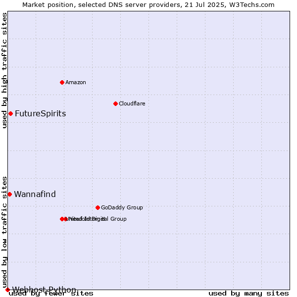 Market position of FutureSpirits vs. Wannafind vs. Webhost Python