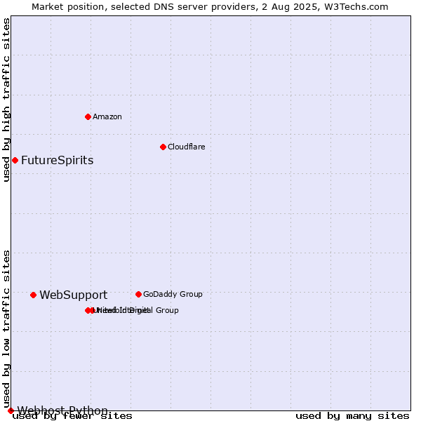 Market position of WebSupport vs. FutureSpirits vs. Webhost Python