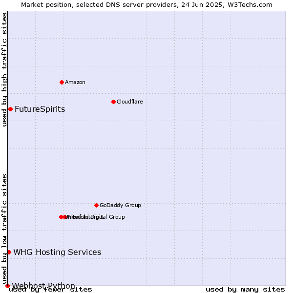 Market position of FutureSpirits vs. WHG Hosting Services vs. Webhost Python
