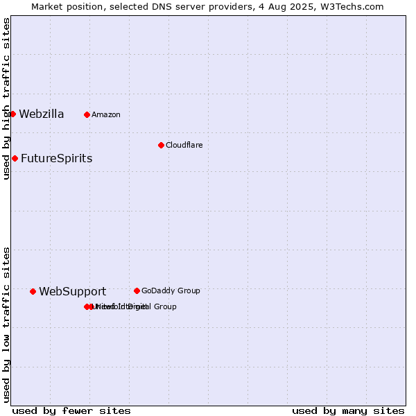 Market position of WebSupport vs. FutureSpirits vs. Webzilla