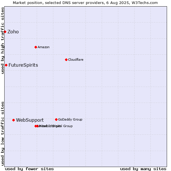 Market position of WebSupport vs. FutureSpirits vs. Zoho