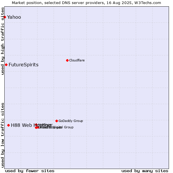 Market position of H88 Web Hosting vs. FutureSpirits vs. Yahoo