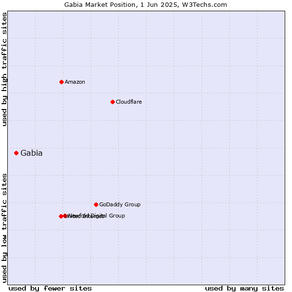 Market position of Gabia