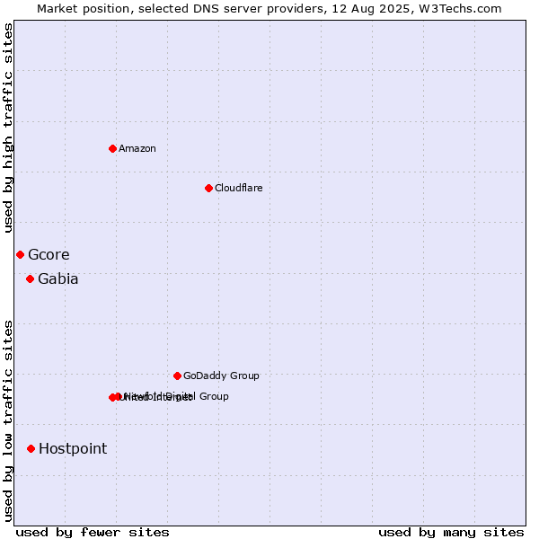 Market position of Hostpoint vs. Gabia vs. Gcore