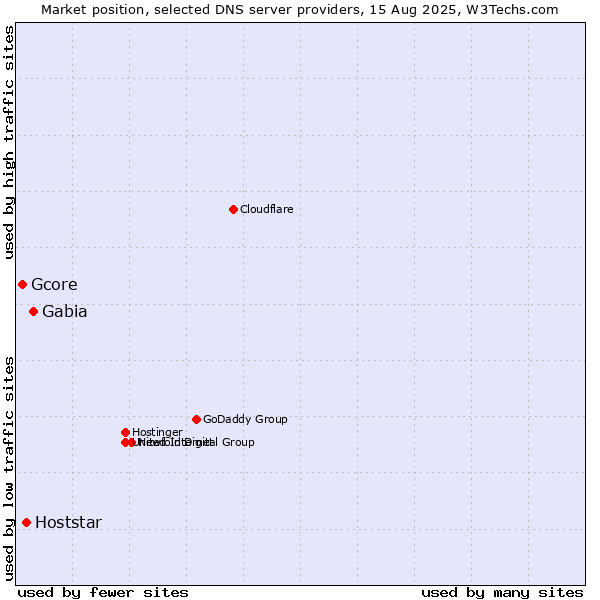 Market position of Gabia vs. Hoststar vs. Gcore