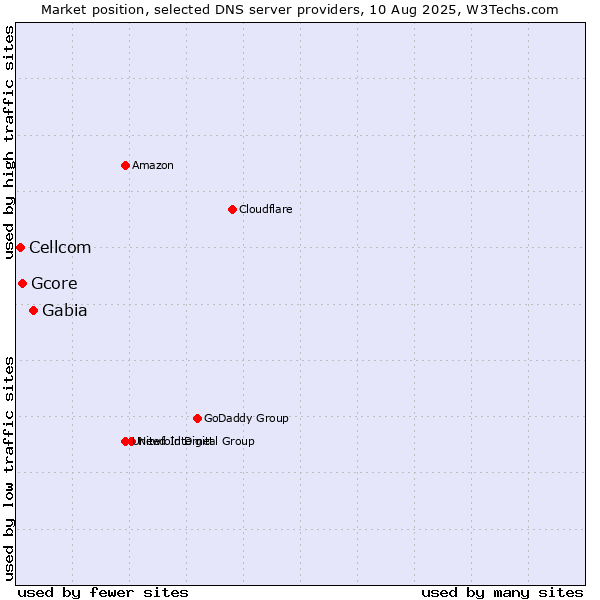 Market position of Gabia vs. Gcore vs. Cellcom