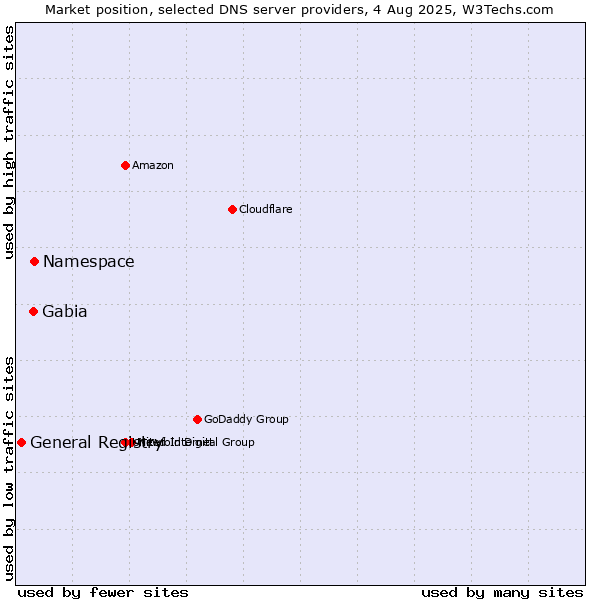 Market position of Namespace vs. Gabia vs. General Registry