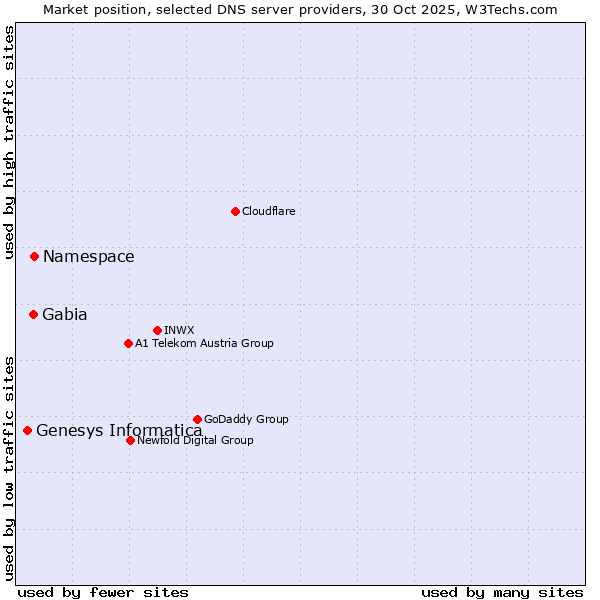Market position of Namespace vs. Gabia vs. Genesys Informatica