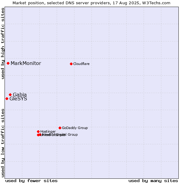 Market position of Gabia vs. MarkMonitor vs. GleSYS