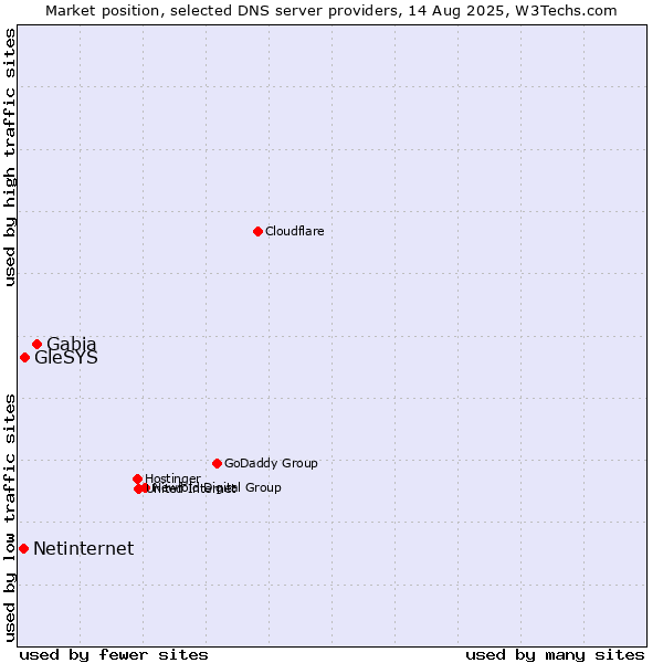 Market position of Gabia vs. GleSYS vs. Netinternet