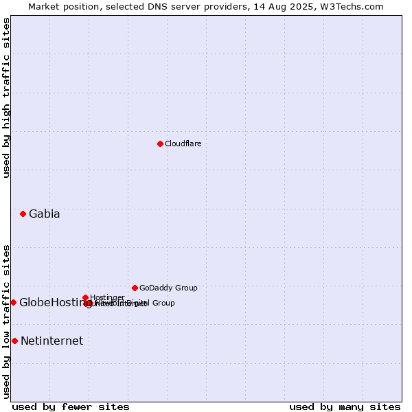 Market position of Gabia vs. Netinternet vs. GlobeHosting