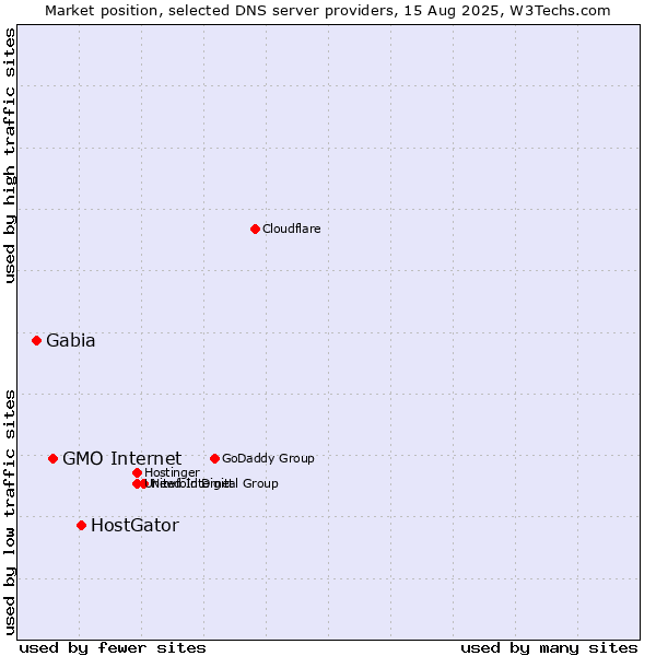 Market position of HostGator vs. GMO Internet vs. Gabia