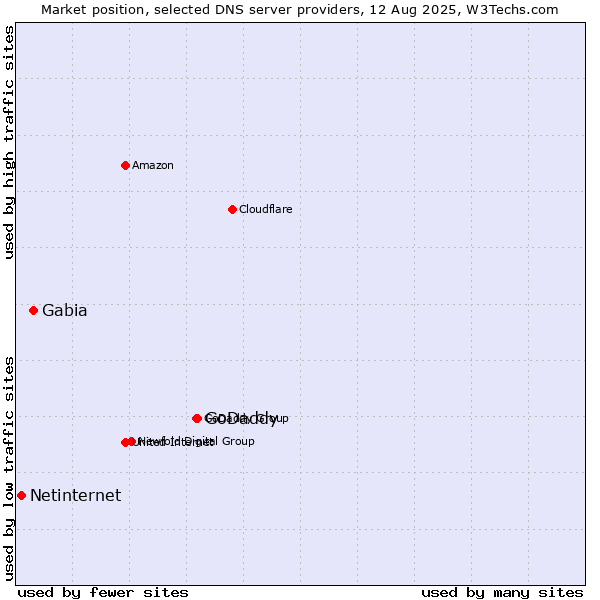 Market position of GoDaddy vs. Gabia vs. Netinternet