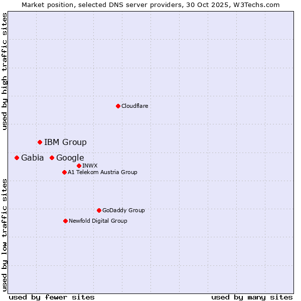 Market position of Google vs. IBM Group vs. Gabia